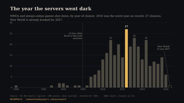 Bar chart of MMO closures per year; 2016 is highest with 27