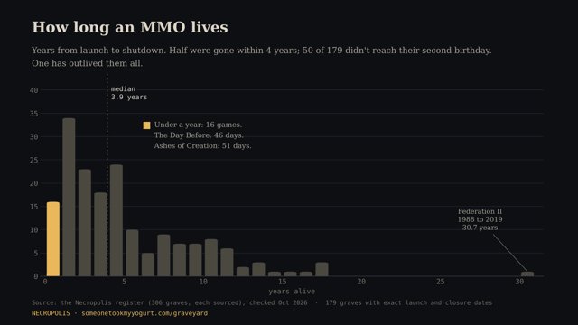 Histogram of years from launch to shutdown, median 3.9