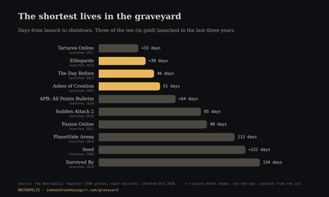 The ten shortest-lived MMOs in days