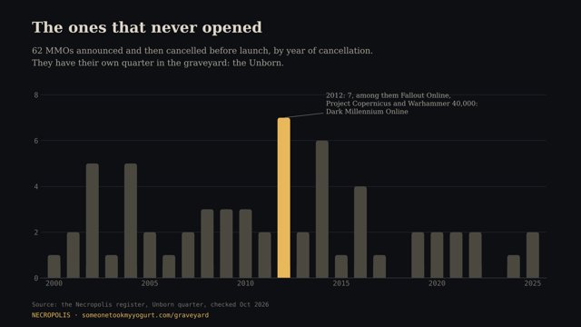 Cancellations per year, 62 in total