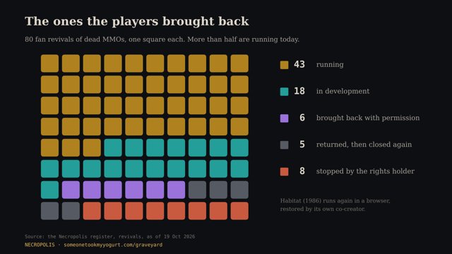 80 squares coloured by revival status