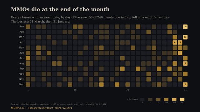 Calendar heatmap of closure dates, clustered on the last day of each month