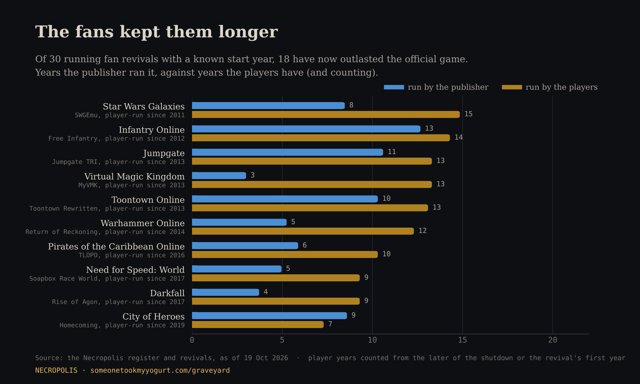 Paired bars comparing years run by the publisher and by players